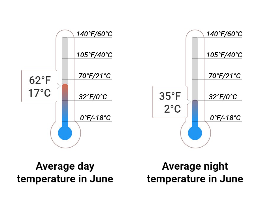 Average temperature